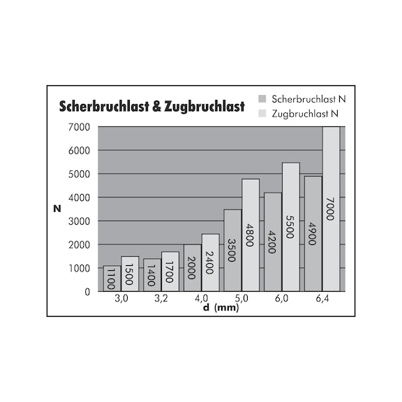 M3.2 M4 M5 Blindnieten Öffnung Alu/Stahl Standard Popnieten Nieten Niet Schwarz M3.2 M4 M5 Blindnieten Öffnung Alu/Stahl Standard Popnieten Nieten Niet Schwarz